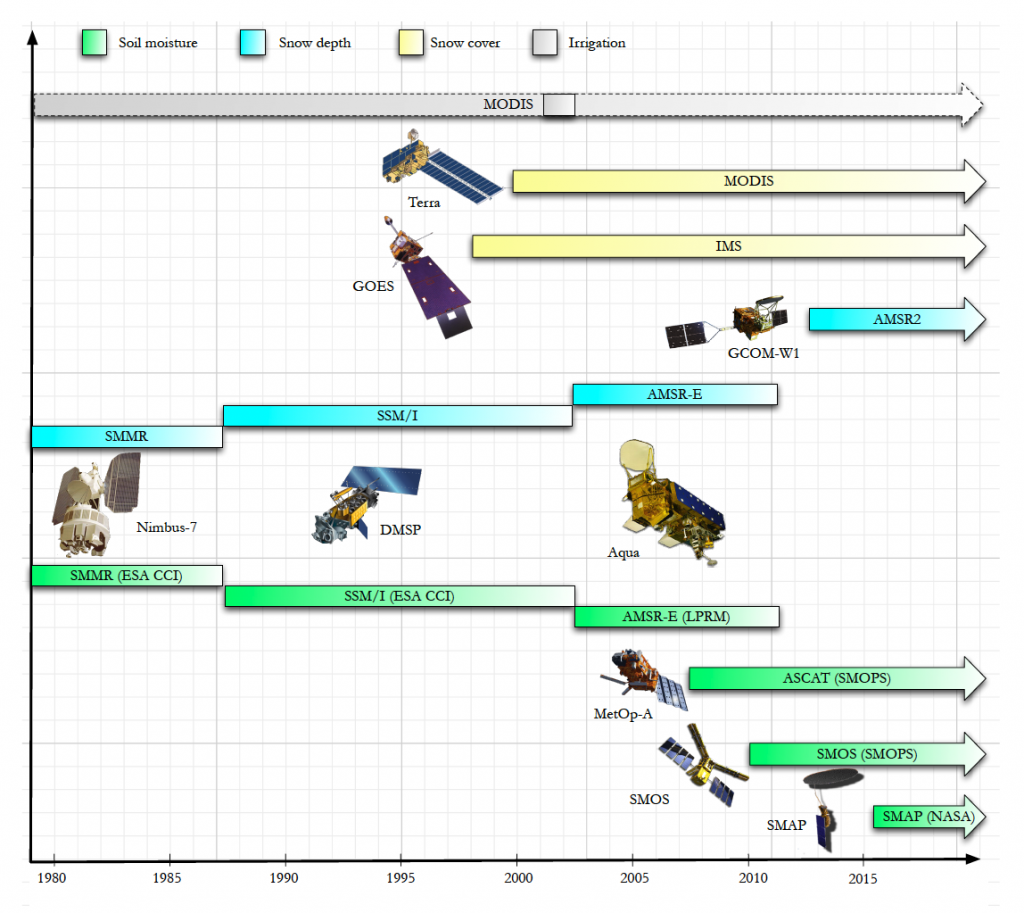 NCA-LDAS timeline of assimilated data