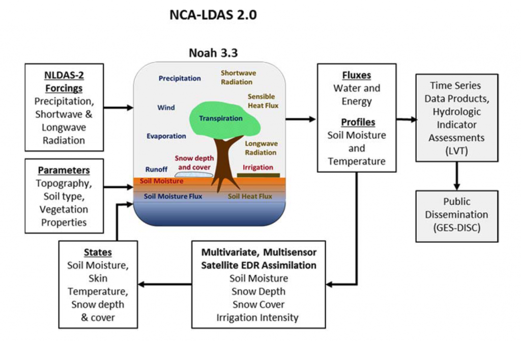 NCA-LDAS v2 schematic